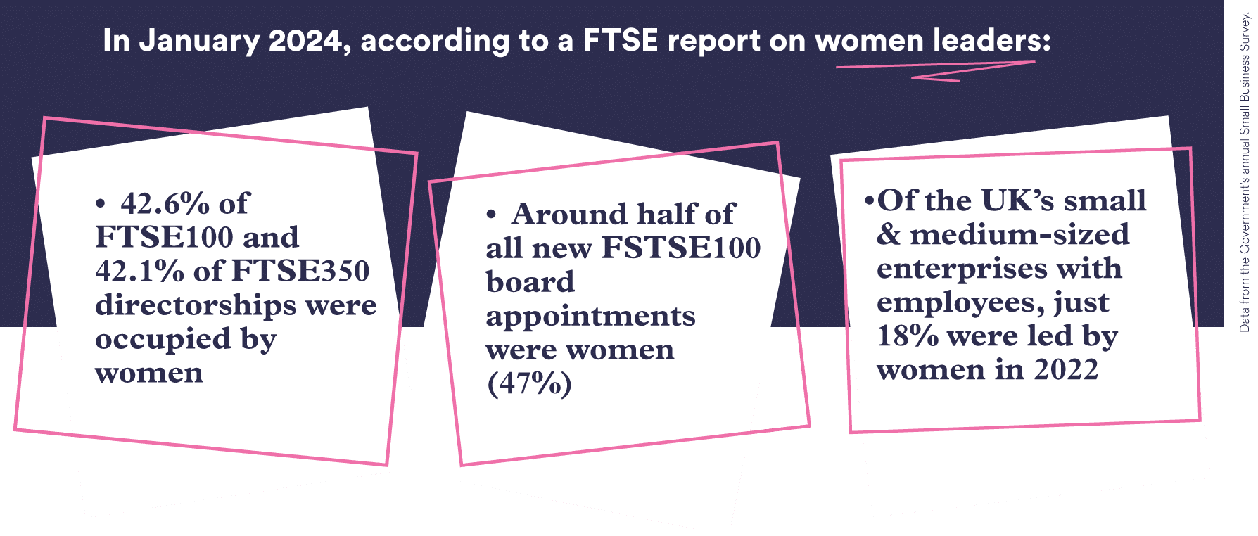 In January 2024, according to a FTSE report on women leaders: • 42.6% of FTSE100 and • 42.1% of FTSE350 directorships were occupied by women. • Around half of all new FSTSE100 board appointments were women (47%).