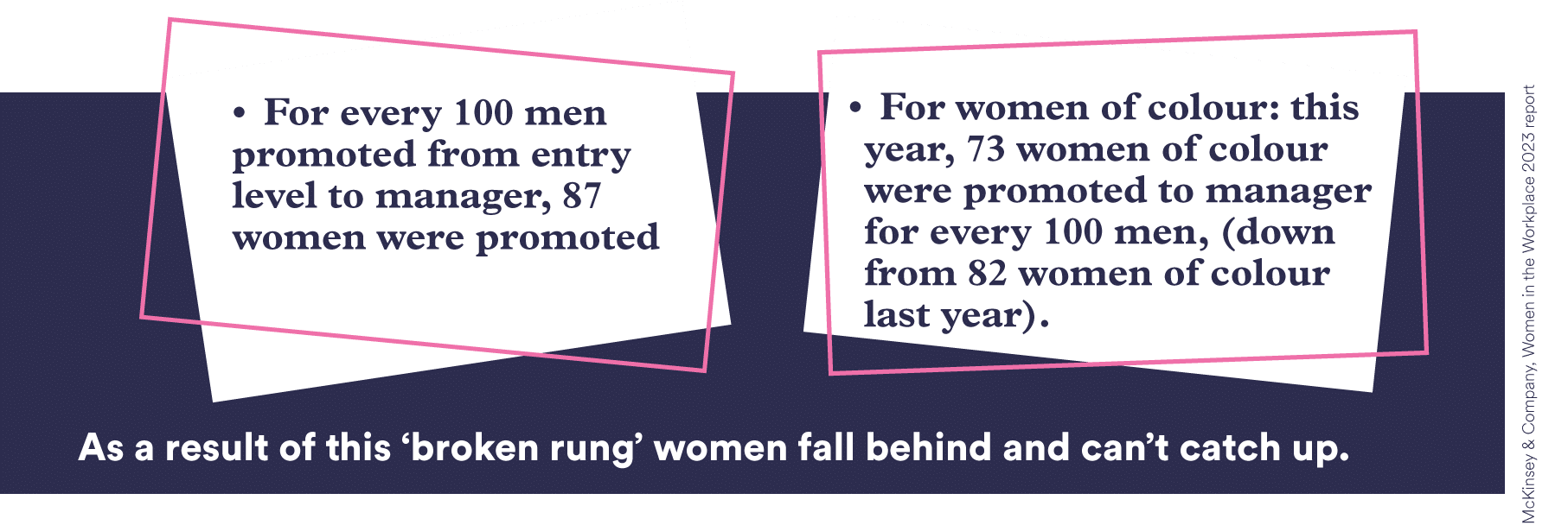 • For every 100 men promoted from entry level to manager, 87 women were promoted • For women of colour: this year, 73 women of colour were promoted to manager for every 100 men, (down from 82 women of colour last year). As a result of this ‘broken rung’ women fall behind and can’t catch up. - McKinsey & Company, Women in the Workplace 2023 report