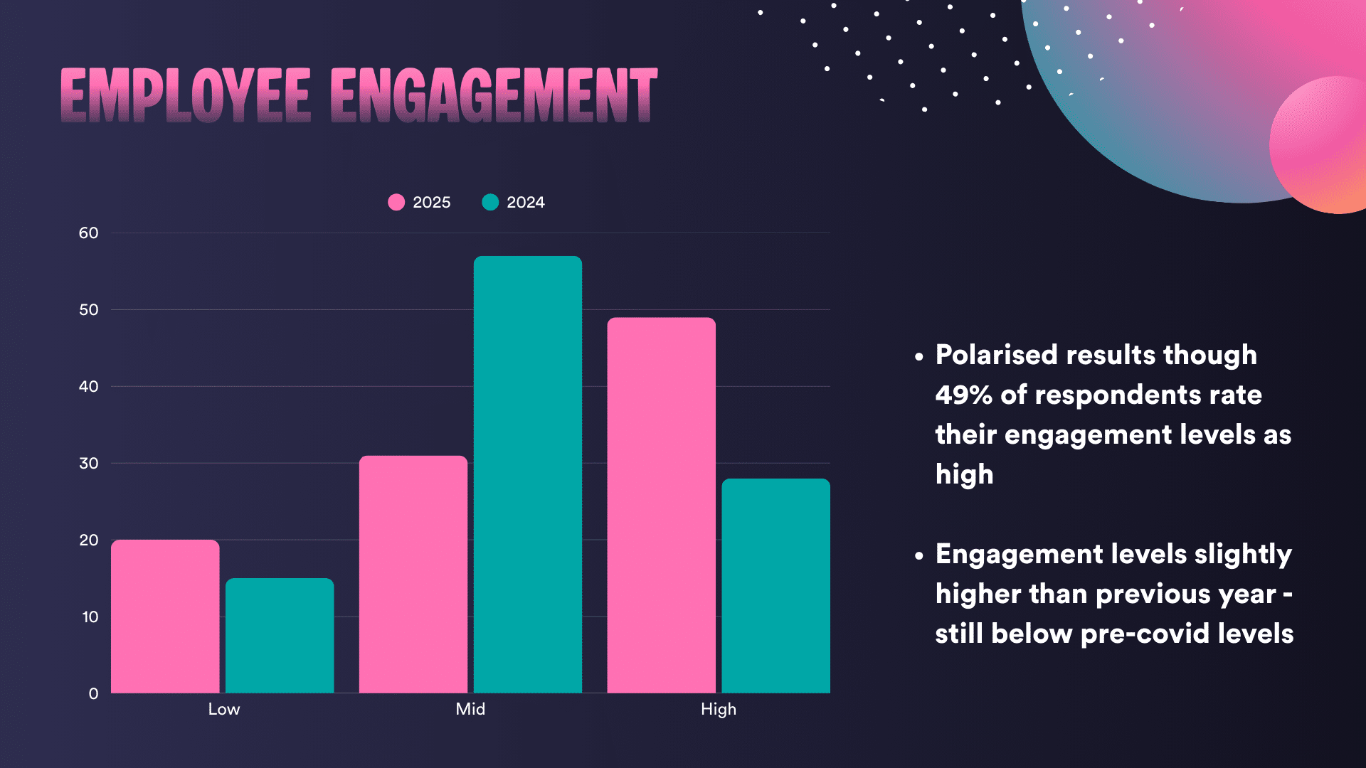 Employee engagement - Polarised results though 49% of respondents rate their engagement levels as high Engagement levels slightly higher than previous year - still below pre-covid levels
